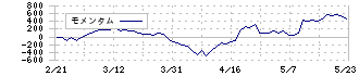 澁澤倉庫(9304)のモメンタム