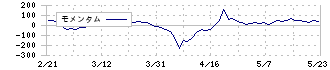 東陽倉庫(9306)のモメンタム