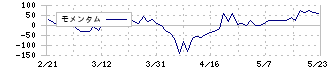 杉村倉庫(9307)のモメンタム