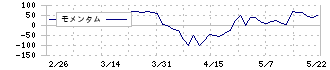 丸八倉庫(9313)のモメンタム