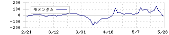 ファイズホールディングス(9325)のモメンタム