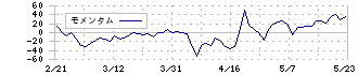 関通(9326)のモメンタム