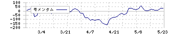 キャスター(9331)のモメンタム