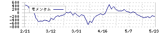 トリドリ(9337)のモメンタム