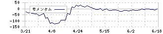 コーチ・エィ(9339)のモメンタム