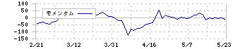 アソインターナショナル(9340)のモメンタム