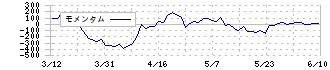 スマサポ(9342)のモメンタム