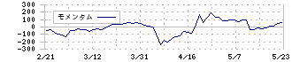 ココルポート(9346)のモメンタム