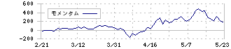 ｉｓｐａｃｅ(9348)のモメンタム