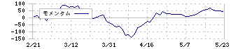 東洋埠頭(9351)のモメンタム