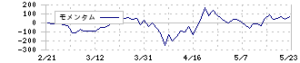 櫻島埠頭(9353)のモメンタム