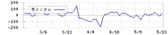 リンコーコーポレーション(9355)のモメンタム