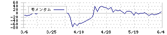 伊勢湾海運(9359)のモメンタム