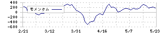 鈴与シンワート(9360)のモメンタム