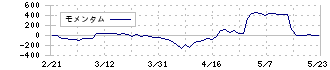 エージーピー(9377)のモメンタム