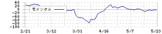 東海運(9380)のモメンタム