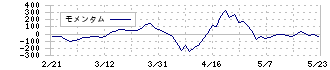 エーアイテイー(9381)のモメンタム