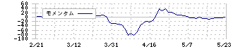 ショーエイコーポレーション(9385)のモメンタム