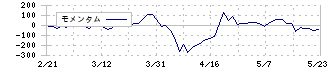 日本コンセプト(9386)のモメンタム