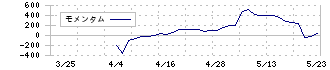 パパネッツ(9388)のモメンタム