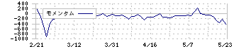 ビート・ホールディングス・リミテッド(9399)のモメンタム