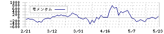 ＴＢＳホールディングス(9401)のモメンタム