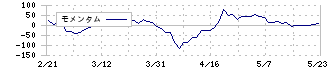 中部日本放送(9402)のモメンタム