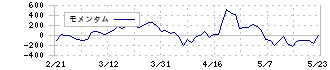 日本テレビホールディングス(9404)のモメンタム