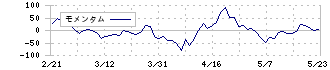 朝日放送グループホールディングス(9405)のモメンタム