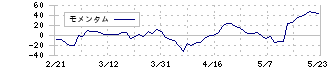 ワイヤレスゲート(9419)のモメンタム