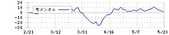 ＦＲＳ(9423)のモメンタム