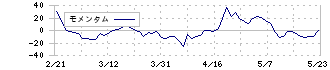 日本通信(9424)のモメンタム