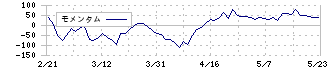 クロップス(9428)のモメンタム