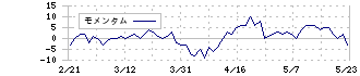 日本電信電話(9432)のモメンタム