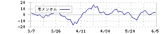 ソフトバンク(9434)のモメンタム