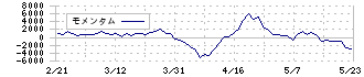 光通信(9435)のモメンタム