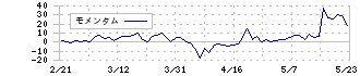 エム・エイチ・グループ(9439)のモメンタム