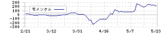 ベルパーク(9441)のモメンタム