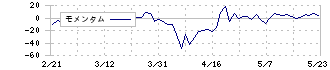 サカイホールディングス(9446)のモメンタム