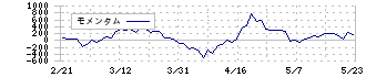 ＧＭＯインターネットグループ(9449)のモメンタム