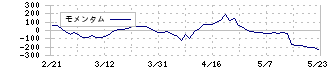 ファイバーゲート(9450)のモメンタム