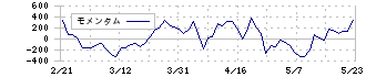 ＫＡＤＯＫＡＷＡ(9468)のモメンタム