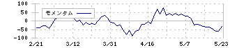 学研ホールディングス(9470)のモメンタム