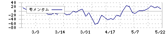 文溪堂(9471)のモメンタム