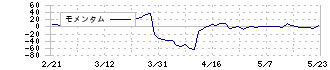 昭文社ホールディングス(9475)のモメンタム