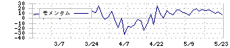 中央経済社ホールディングス(9476)のモメンタム