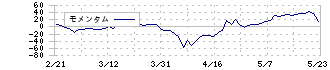 ＳＥホールディングス・アンド・インキュベーションズ(9478)のモメンタム