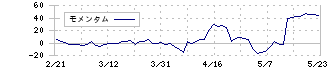 インプレスホールディングス(9479)のモメンタム