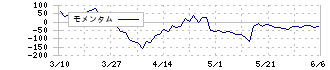 中国電力(9504)のモメンタム