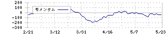 北陸電力(9505)のモメンタム